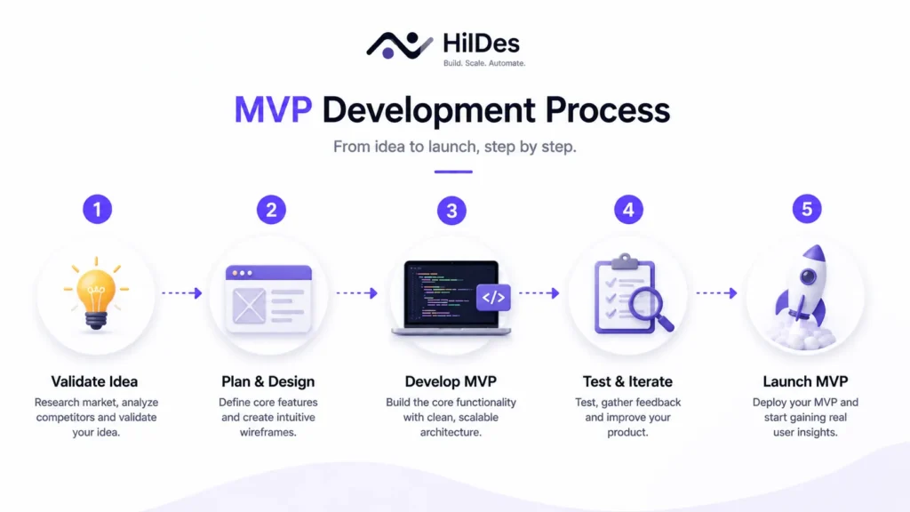 MVP Development for Startups: Validate Ideas and Launch